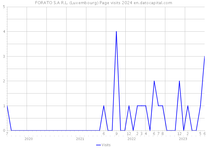 FORATO S.A R.L. (Luxembourg) Page visits 2024 