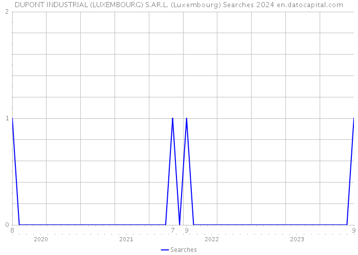 DUPONT INDUSTRIAL (LUXEMBOURG) S.AR.L. (Luxembourg) Searches 2024 