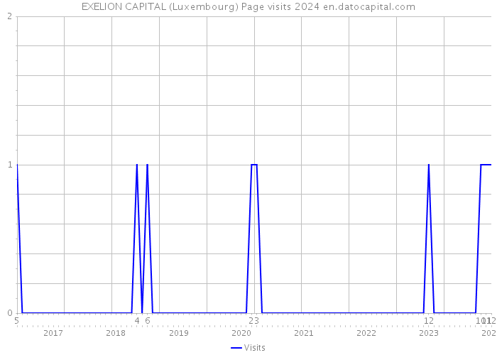EXELION CAPITAL (Luxembourg) Page visits 2024 