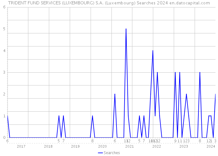 TRIDENT FUND SERVICES (LUXEMBOURG) S.A. (Luxembourg) Searches 2024 