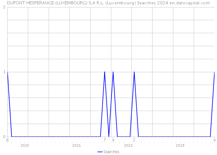 DUPONT HESPERANGE (LUXEMBOURG) S.A R.L. (Luxembourg) Searches 2024 