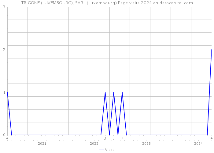TRIGONE (LUXEMBOURG), SARL (Luxembourg) Page visits 2024 