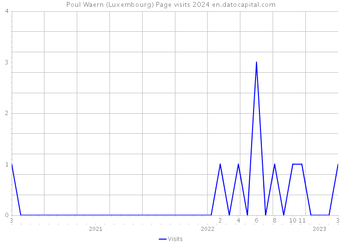 Poul Waern (Luxembourg) Page visits 2024 