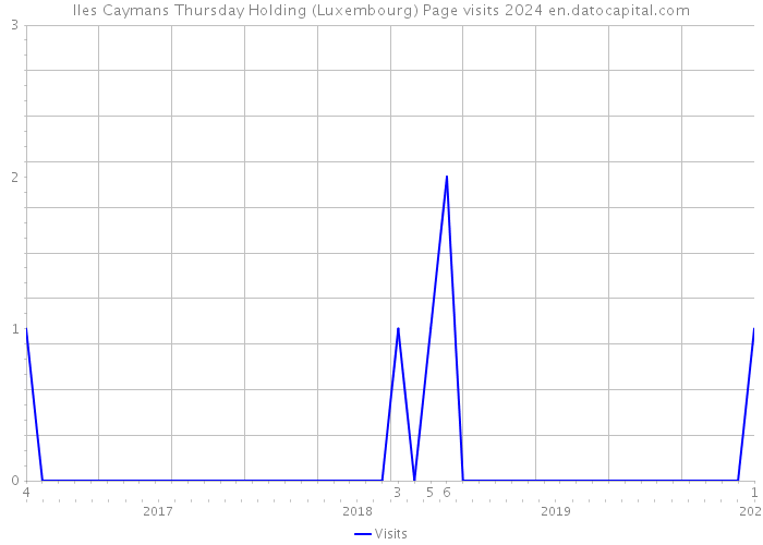 Iles Caymans Thursday Holding (Luxembourg) Page visits 2024 