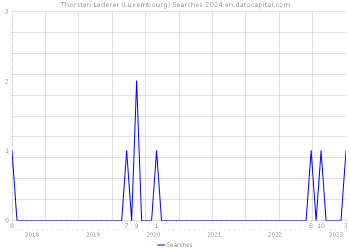 Thorsten Lederer (Luxembourg) Searches 2024 