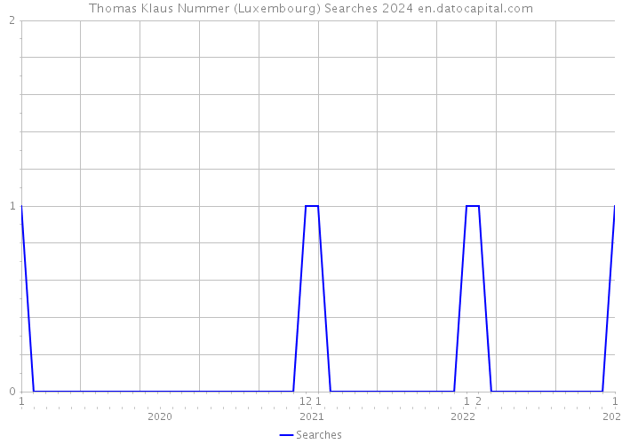 Thomas Klaus Nummer (Luxembourg) Searches 2024 