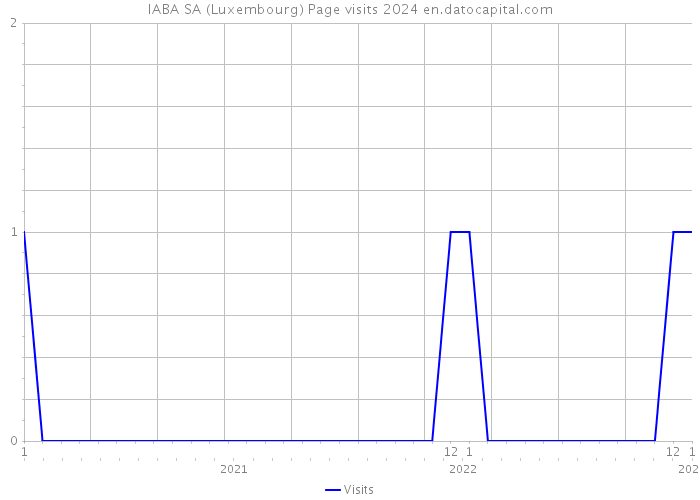 IABA SA (Luxembourg) Page visits 2024 