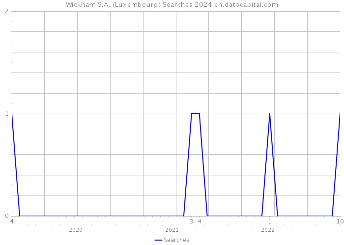Wickham S.A. (Luxembourg) Searches 2024 