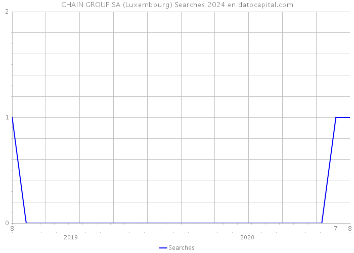 CHAIN GROUP SA (Luxembourg) Searches 2024 