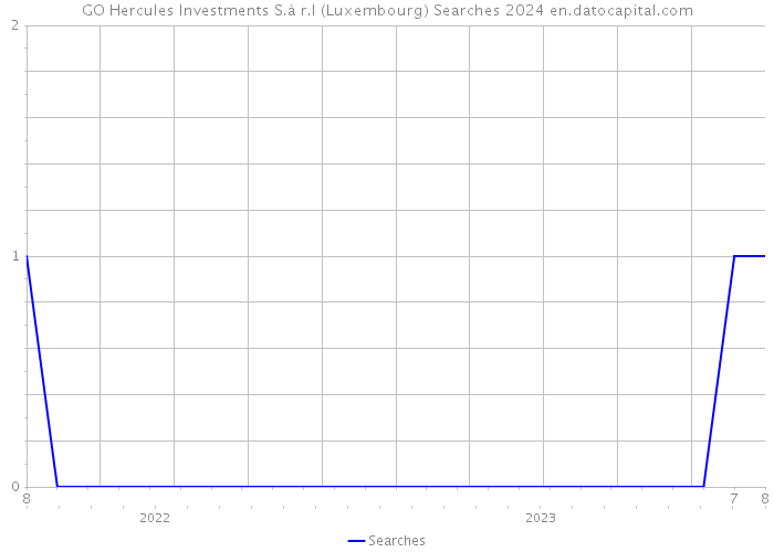 GO Hercules Investments S.à r.l (Luxembourg) Searches 2024 
