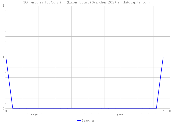 GO Hercules TopCo S.à r.l (Luxembourg) Searches 2024 