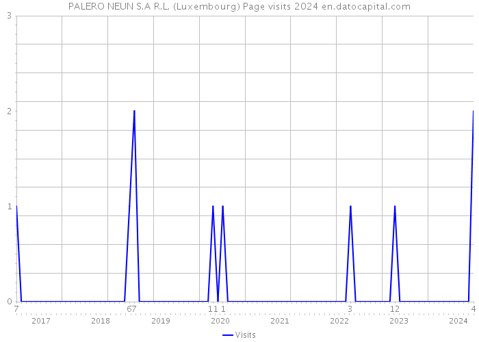 PALERO NEUN S.A R.L. (Luxembourg) Page visits 2024 