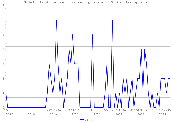 FONDATIONS CAPITAL S.A. (Luxembourg) Page visits 2024 