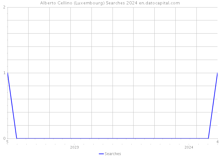 Alberto Cellino (Luxembourg) Searches 2024 