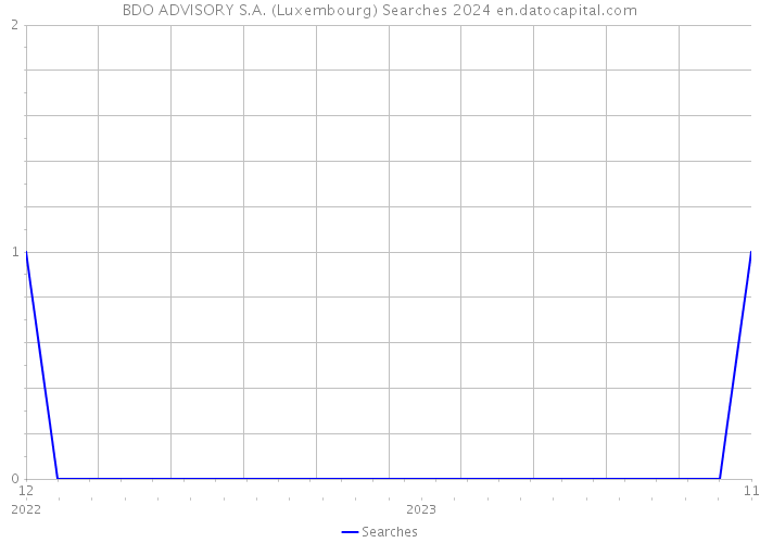 BDO ADVISORY S.A. (Luxembourg) Searches 2024 