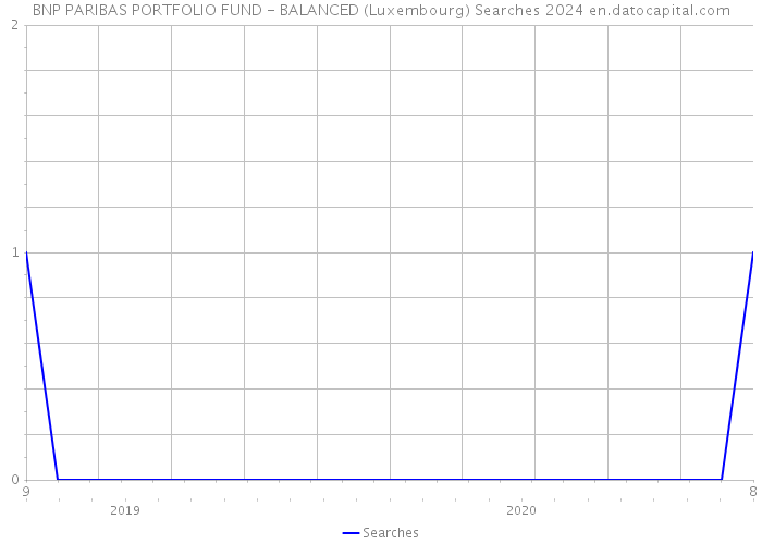 BNP PARIBAS PORTFOLIO FUND - BALANCED (Luxembourg) Searches 2024 