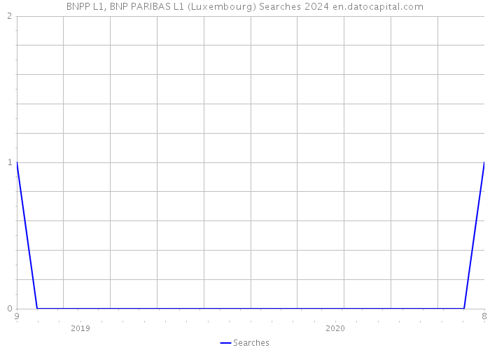 BNPP L1, BNP PARIBAS L1 (Luxembourg) Searches 2024 