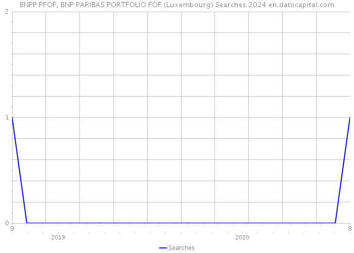 BNPP PFOF, BNP PARIBAS PORTFOLIO FOF (Luxembourg) Searches 2024 