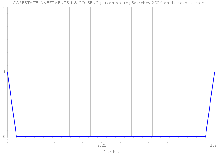 CORESTATE INVESTMENTS 1 & CO. SENC (Luxembourg) Searches 2024 