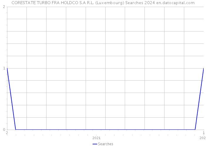 CORESTATE TURBO FRA HOLDCO S.A R.L. (Luxembourg) Searches 2024 