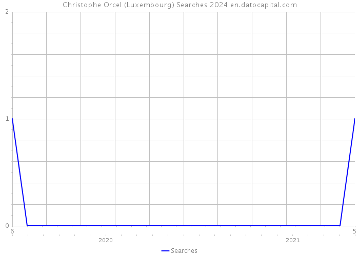 Christophe Orcel (Luxembourg) Searches 2024 
