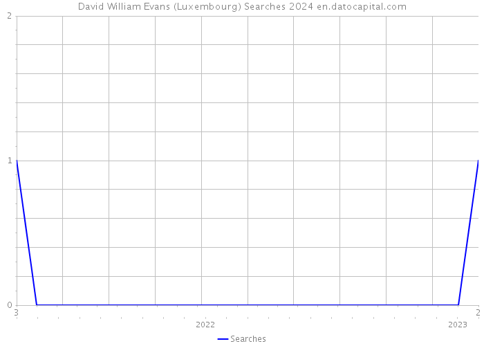 David William Evans (Luxembourg) Searches 2024 
