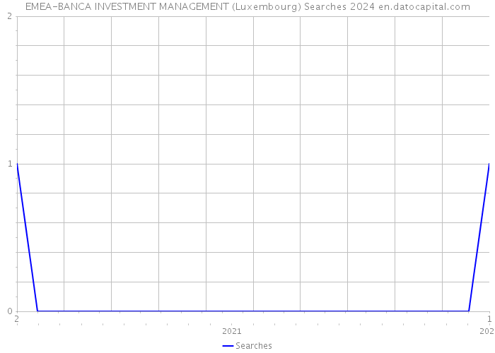 EMEA-BANCA INVESTMENT MANAGEMENT (Luxembourg) Searches 2024 