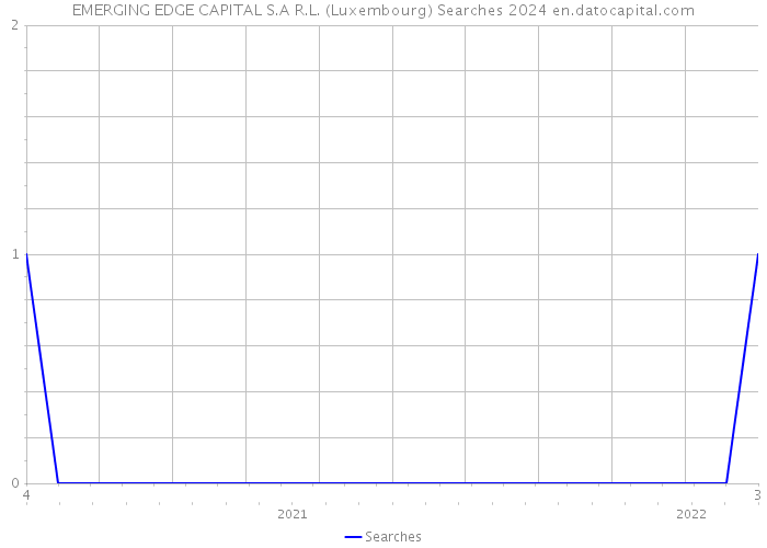 EMERGING EDGE CAPITAL S.A R.L. (Luxembourg) Searches 2024 