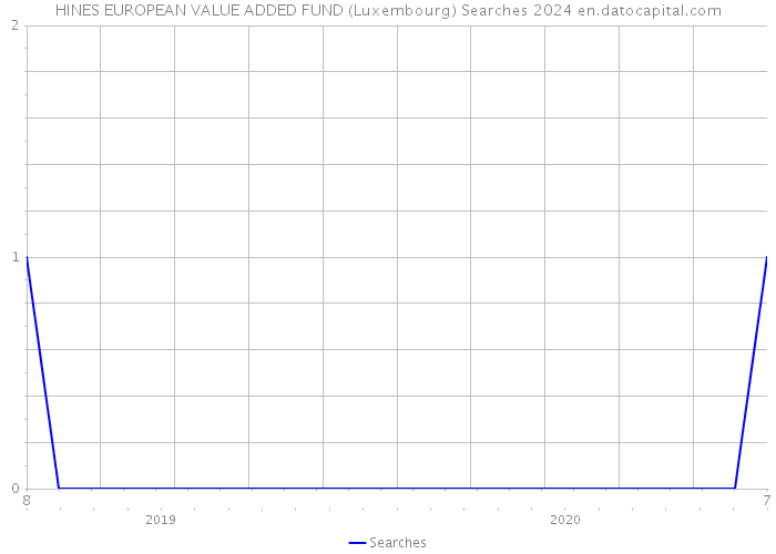 HINES EUROPEAN VALUE ADDED FUND (Luxembourg) Searches 2024 