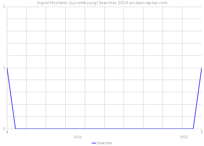 Ingrid Hoolants (Luxembourg) Searches 2024 