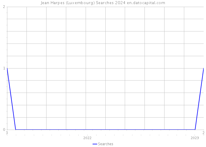 Jean Harpes (Luxembourg) Searches 2024 