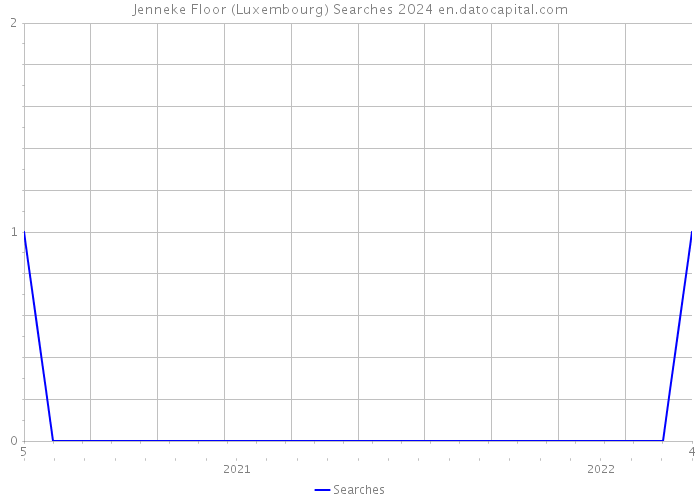 Jenneke Floor (Luxembourg) Searches 2024 