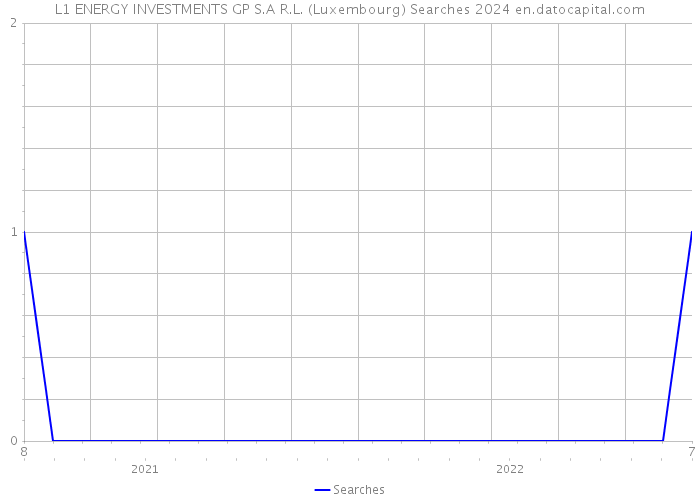 L1 ENERGY INVESTMENTS GP S.A R.L. (Luxembourg) Searches 2024 