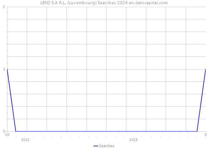 LENZ S.A R.L. (Luxembourg) Searches 2024 