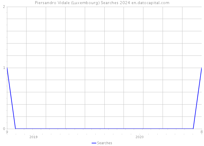 Piersandro Vidale (Luxembourg) Searches 2024 