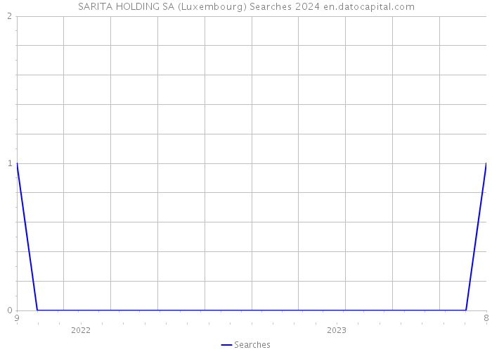 SARITA HOLDING SA (Luxembourg) Searches 2024 
