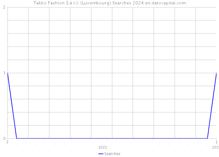 Takko Fashion S.à r.l. (Luxembourg) Searches 2024 