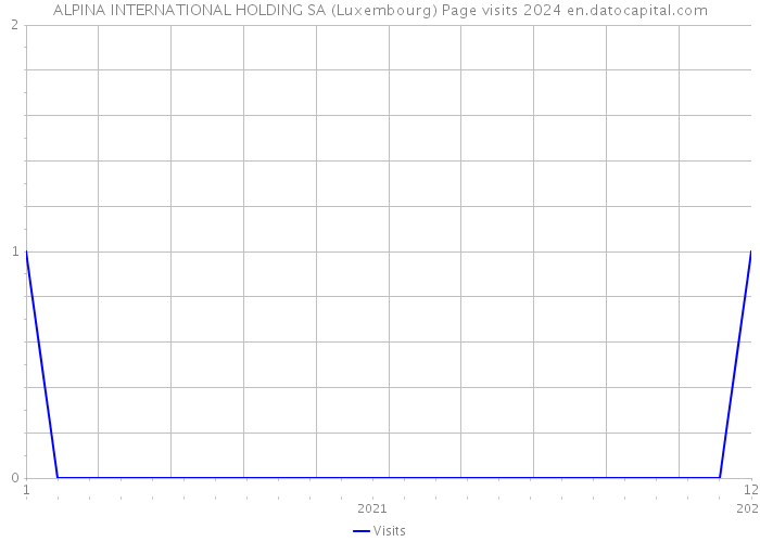 ALPINA INTERNATIONAL HOLDING SA (Luxembourg) Page visits 2024 