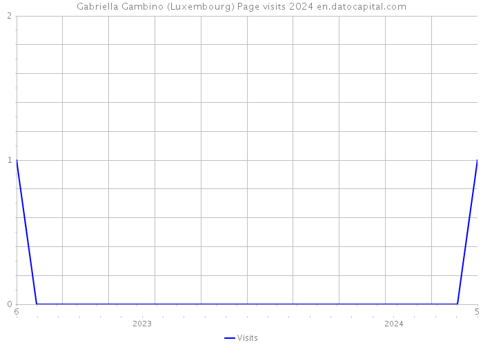 Gabriella Gambino (Luxembourg) Page visits 2024 