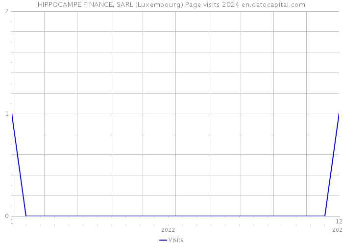 HIPPOCAMPE FINANCE, SARL (Luxembourg) Page visits 2024 
