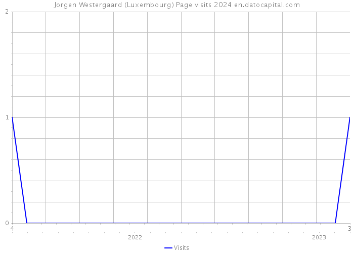 Jorgen Westergaard (Luxembourg) Page visits 2024 
