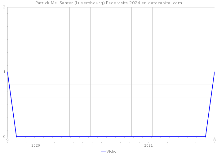 Patrick Me. Santer (Luxembourg) Page visits 2024 