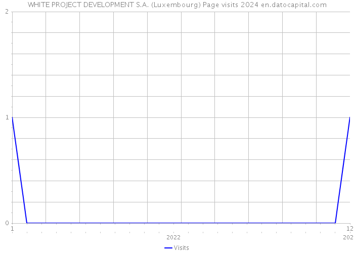 WHITE PROJECT DEVELOPMENT S.A. (Luxembourg) Page visits 2024 