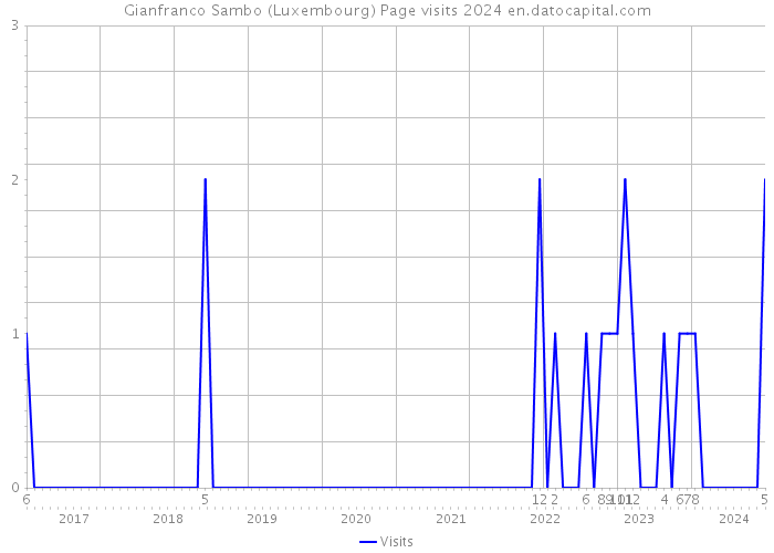 Gianfranco Sambo (Luxembourg) Page visits 2024 