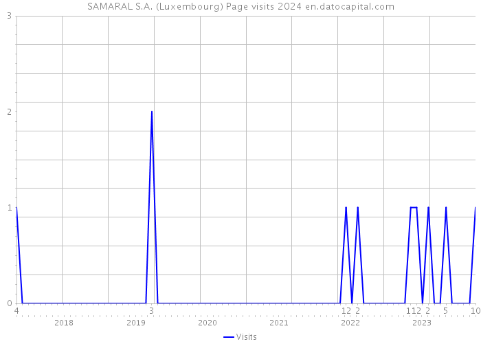 SAMARAL S.A. (Luxembourg) Page visits 2024 