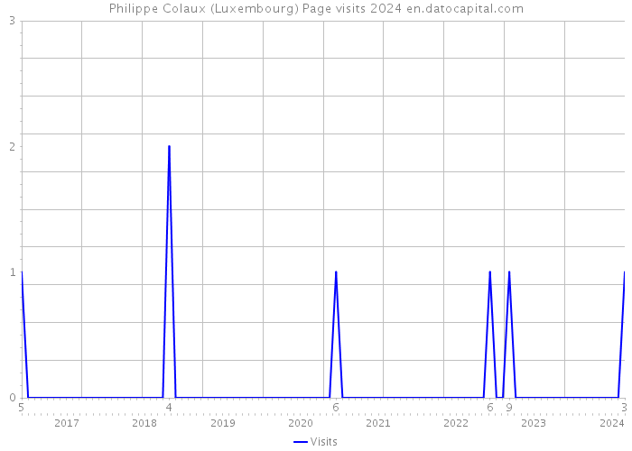 Philippe Colaux (Luxembourg) Page visits 2024 