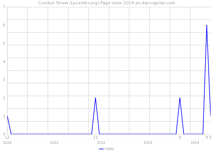 Conduit Street (Luxembourg) Page visits 2024 