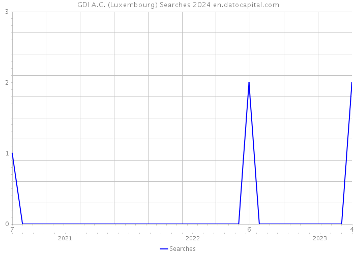 GDI A.G. (Luxembourg) Searches 2024 