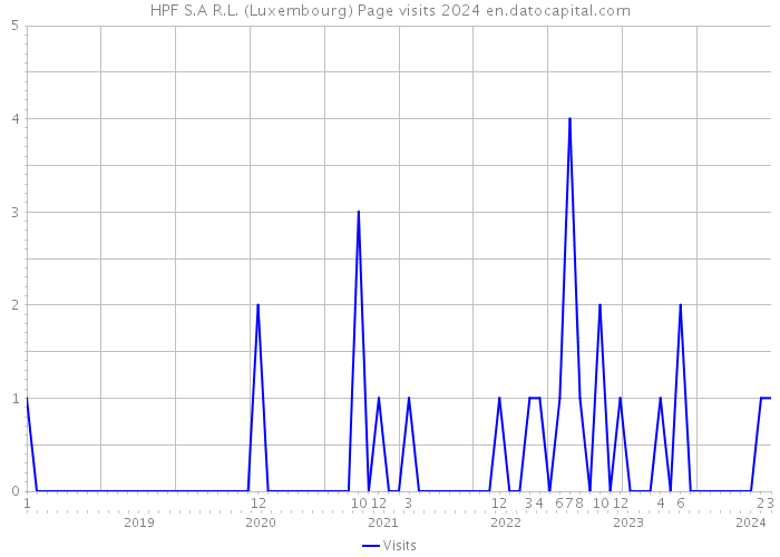 HPF S.A R.L. (Luxembourg) Page visits 2024 