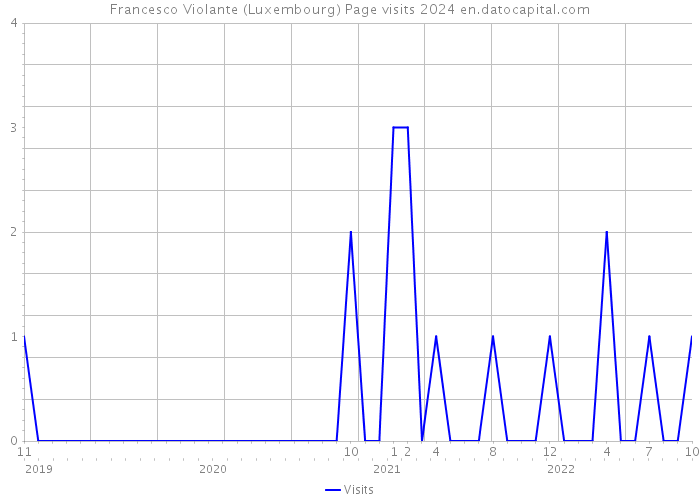 Francesco Violante (Luxembourg) Page visits 2024 